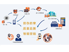 你知道二維碼防偽防竄貨系統可以實現那些功能嗎？